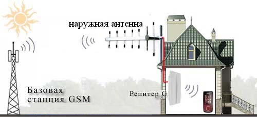 схема подключения 3G 4G LTE антенны схема подключения 3G 4G LTE антенны